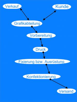 Produktionsverlauf